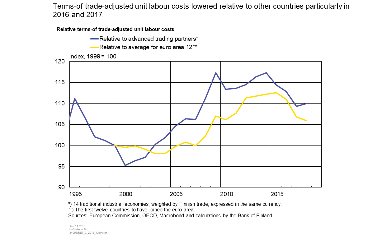 Terms-of trade-adjusted unit labour costs lowered relative to other countries particularly in 2016 and 2017