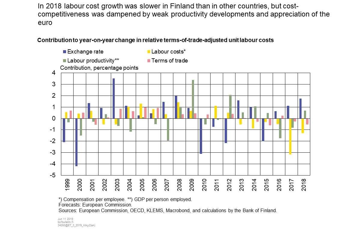 In 2018 labour cost growth has slower in Finland than in other countries, but cost-competitiveness was dampened by weak productivity developments and appreciation of the euro