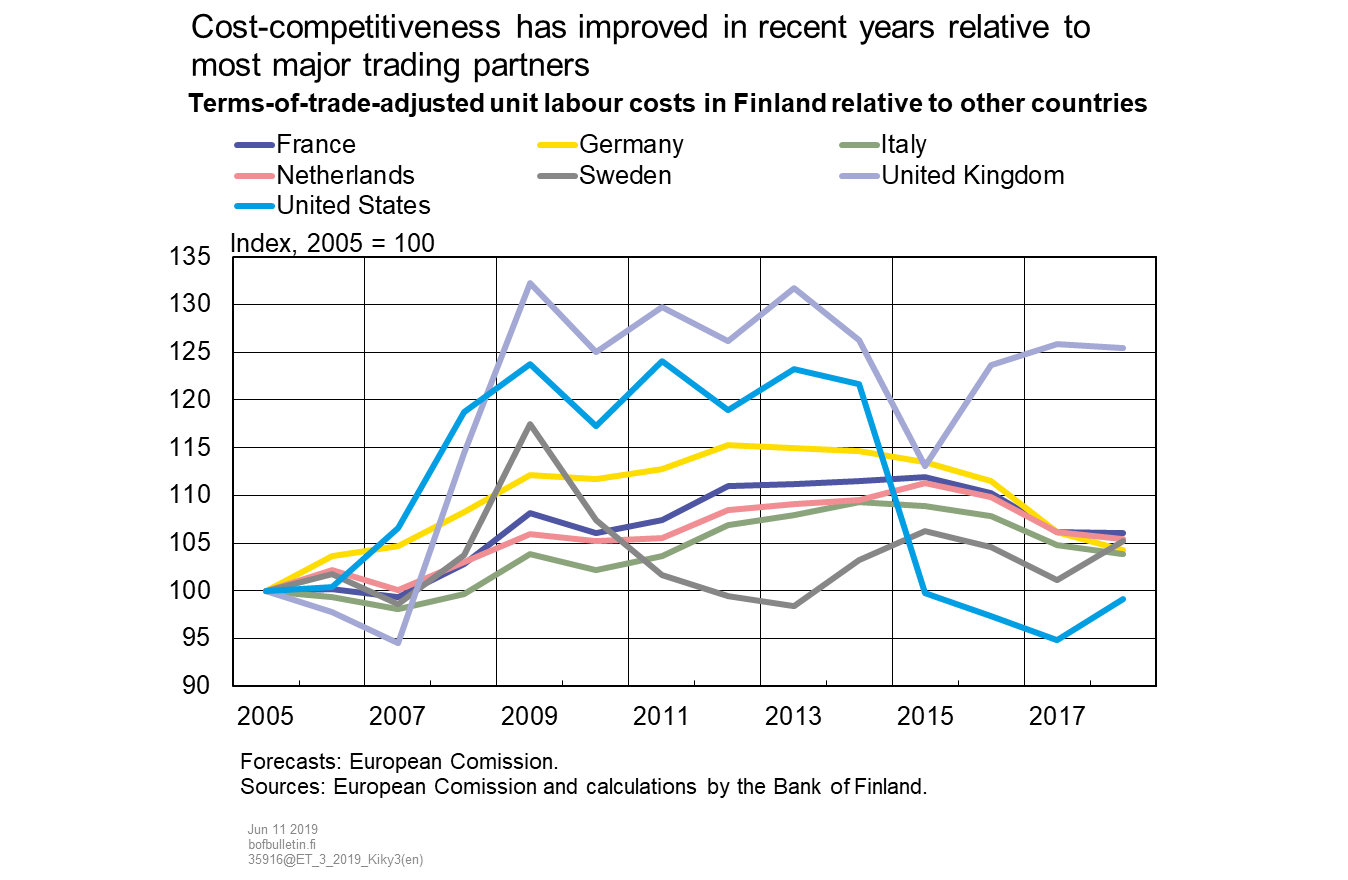 Cost-competitiveness has improved in recent years relative to most major trading partners