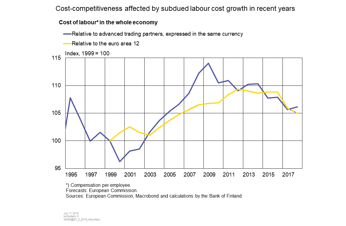 Cost-competitiveness affected by subdued labour cost growth in recent years