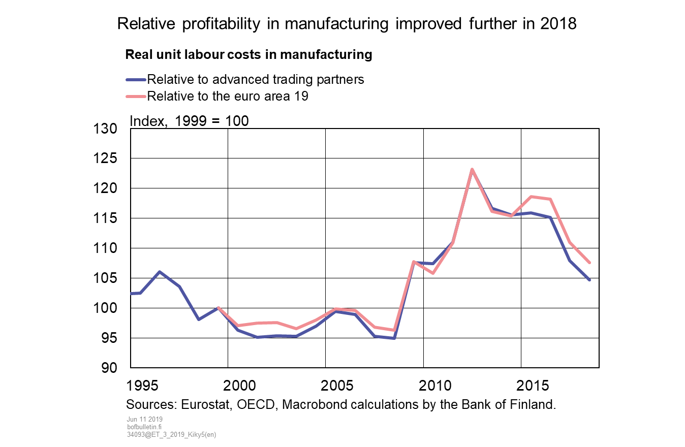 Relative profitability in manufacturing improved further in 2018