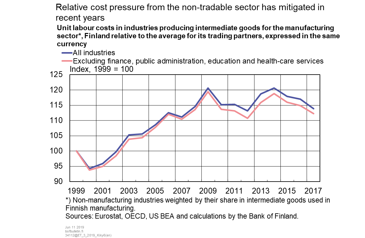 Relative cost pressure from the non-tradable sector has mitigated in recent years