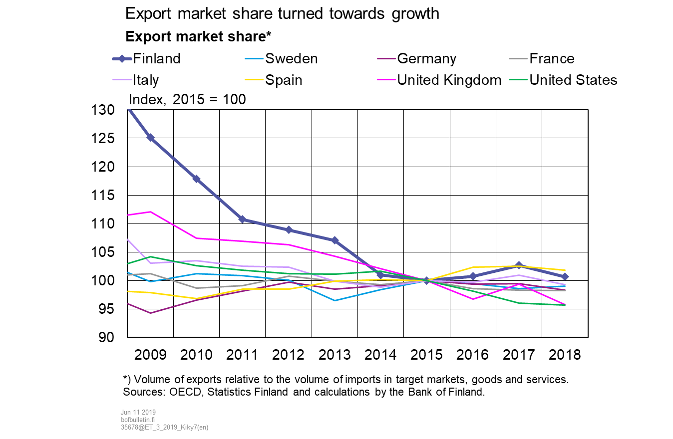 Export market share turned towards growth