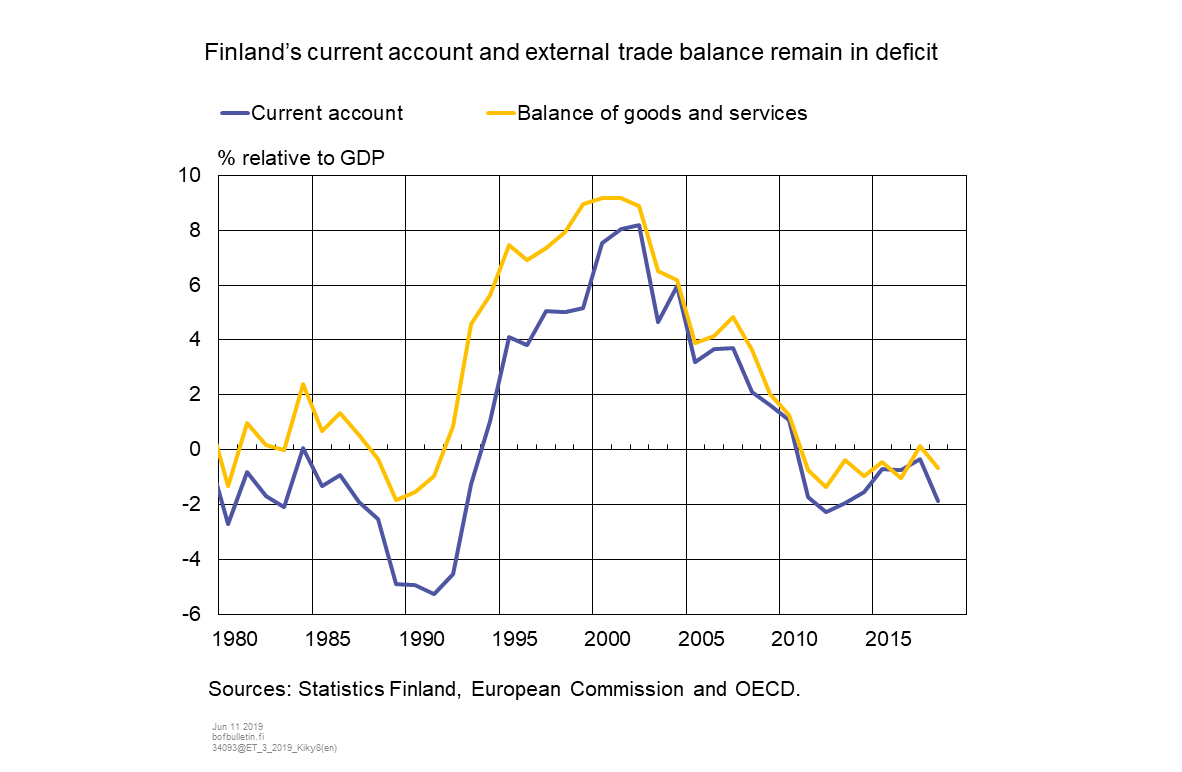 Finland's current account and external trade balance remain in deficit