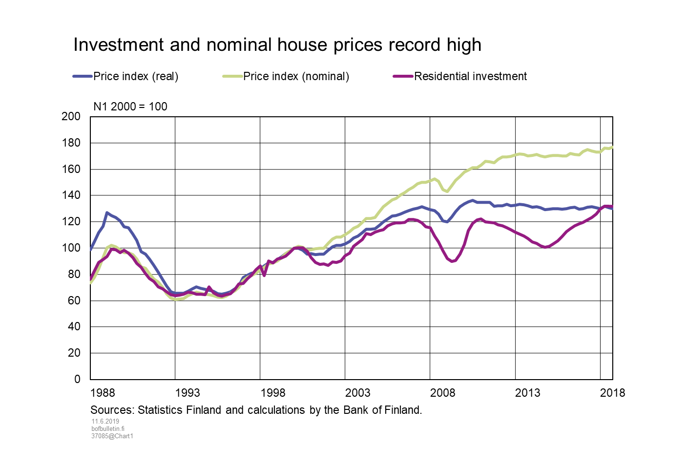 Investment and nominal house prices record high