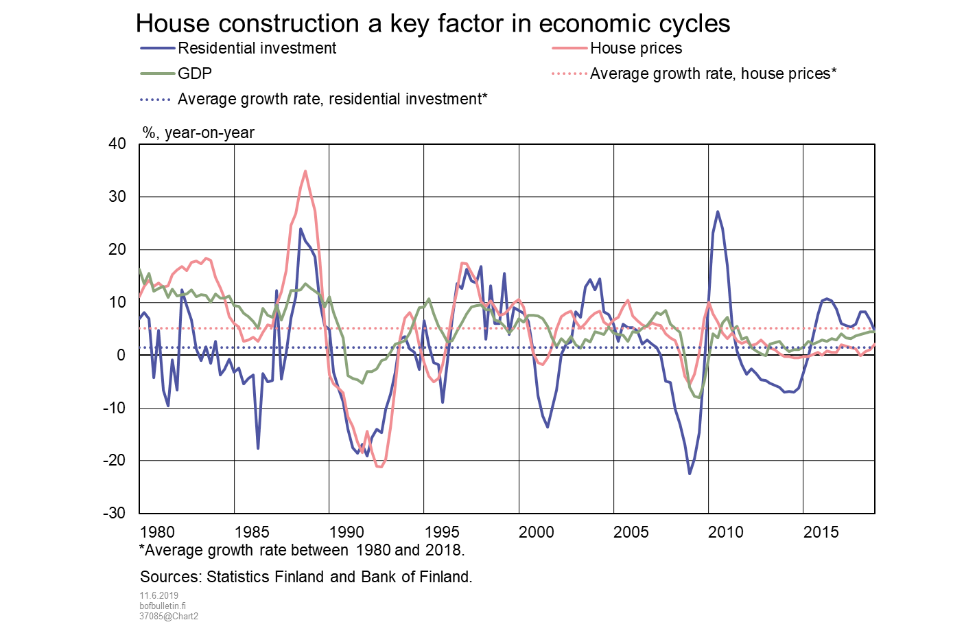 House construction a key factor in economic cycles