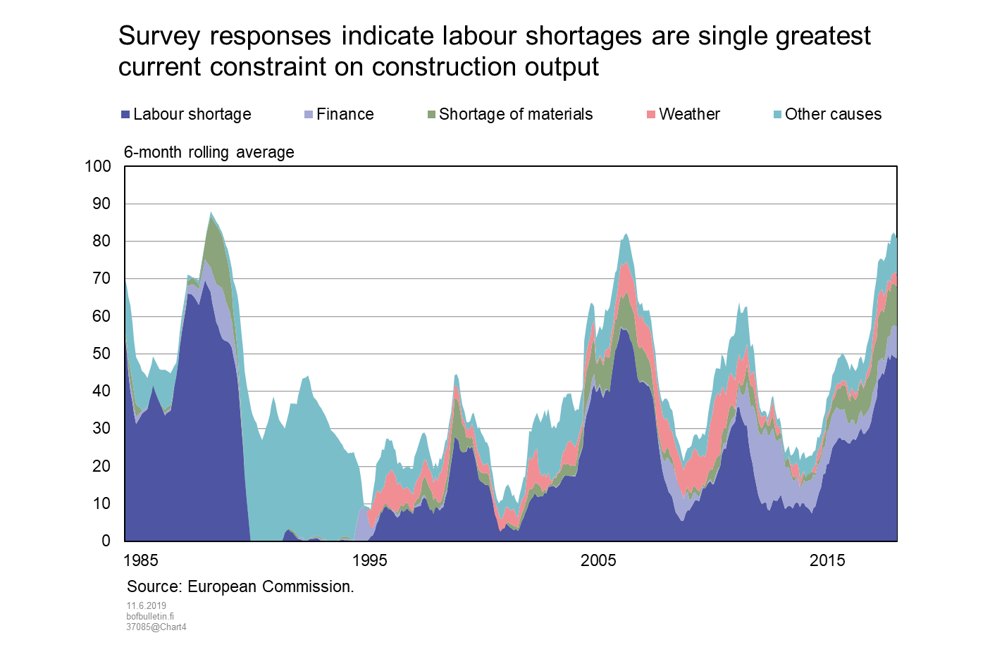 Survey responses indicate labour shortages are single greatest current constraint on construction output