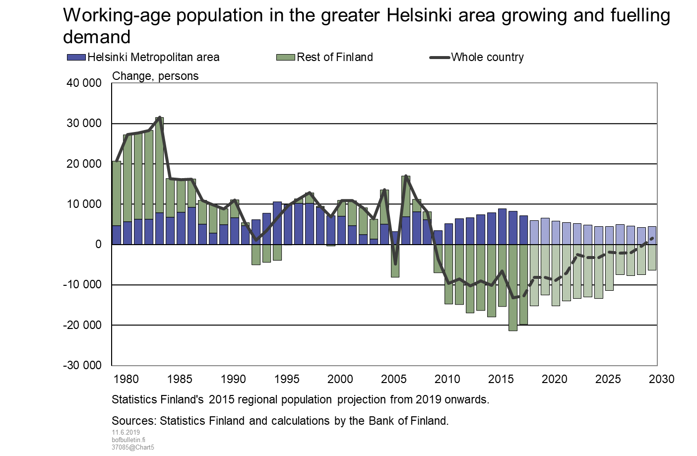 Working-age population in the greater Helsinki area growing and fuelling demand