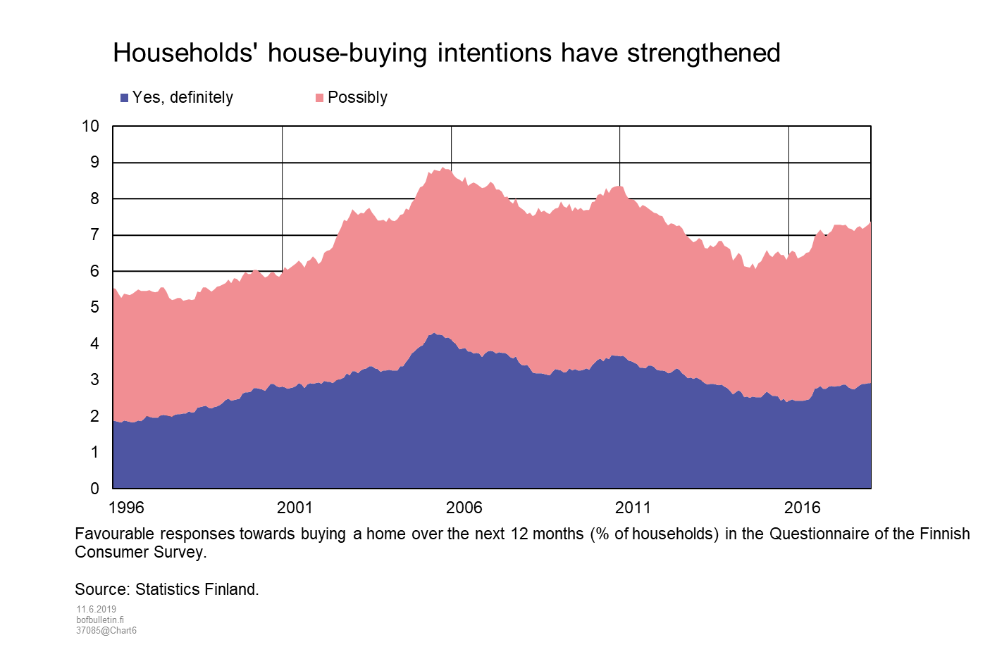 Households' house-buying intentions have strengthened