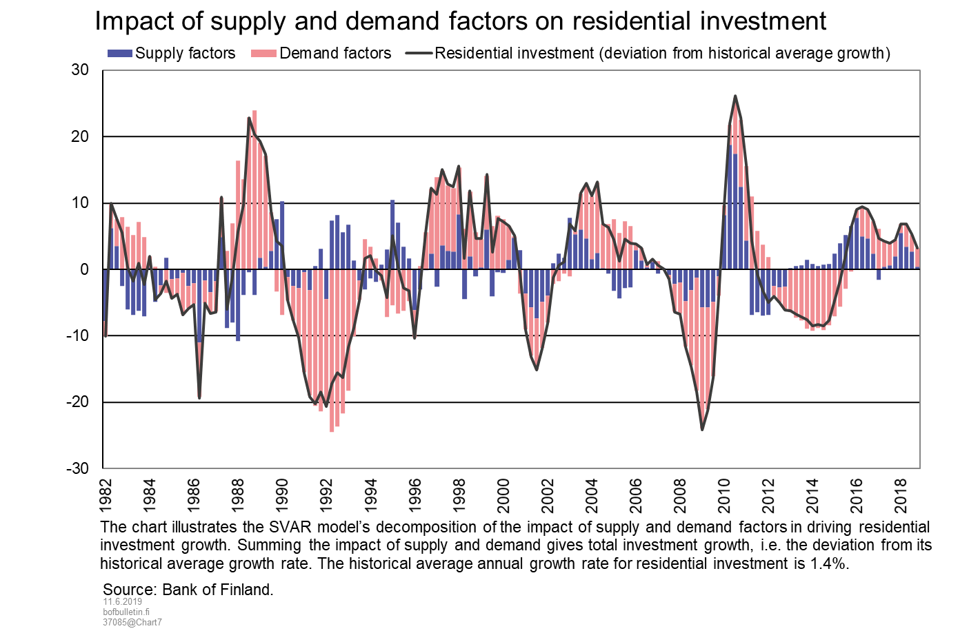 Impact of supply and demand factors on residential investment