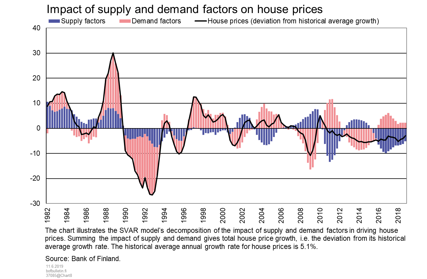 Impact of supply and demand factors on house prices