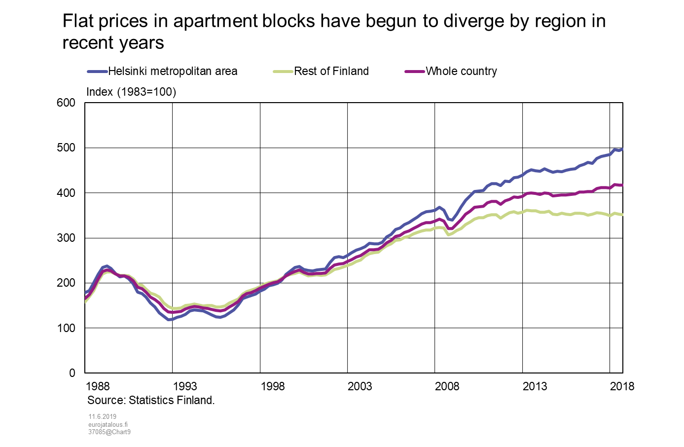 Flat prices in apartment blocks have begun to diverge by region in recent years