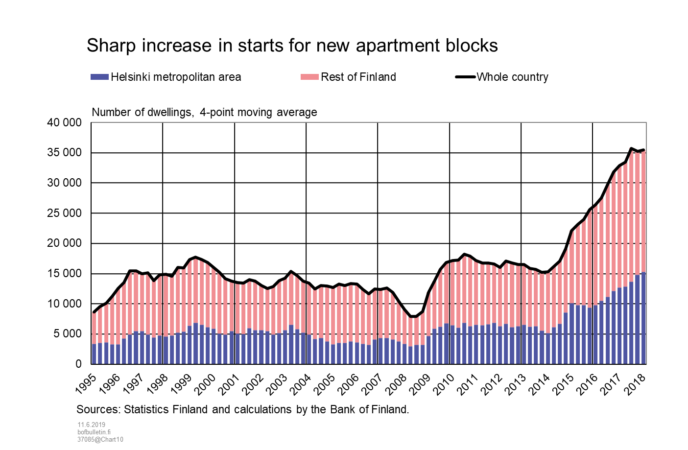 Sharp increase in starts for new apartment blocks