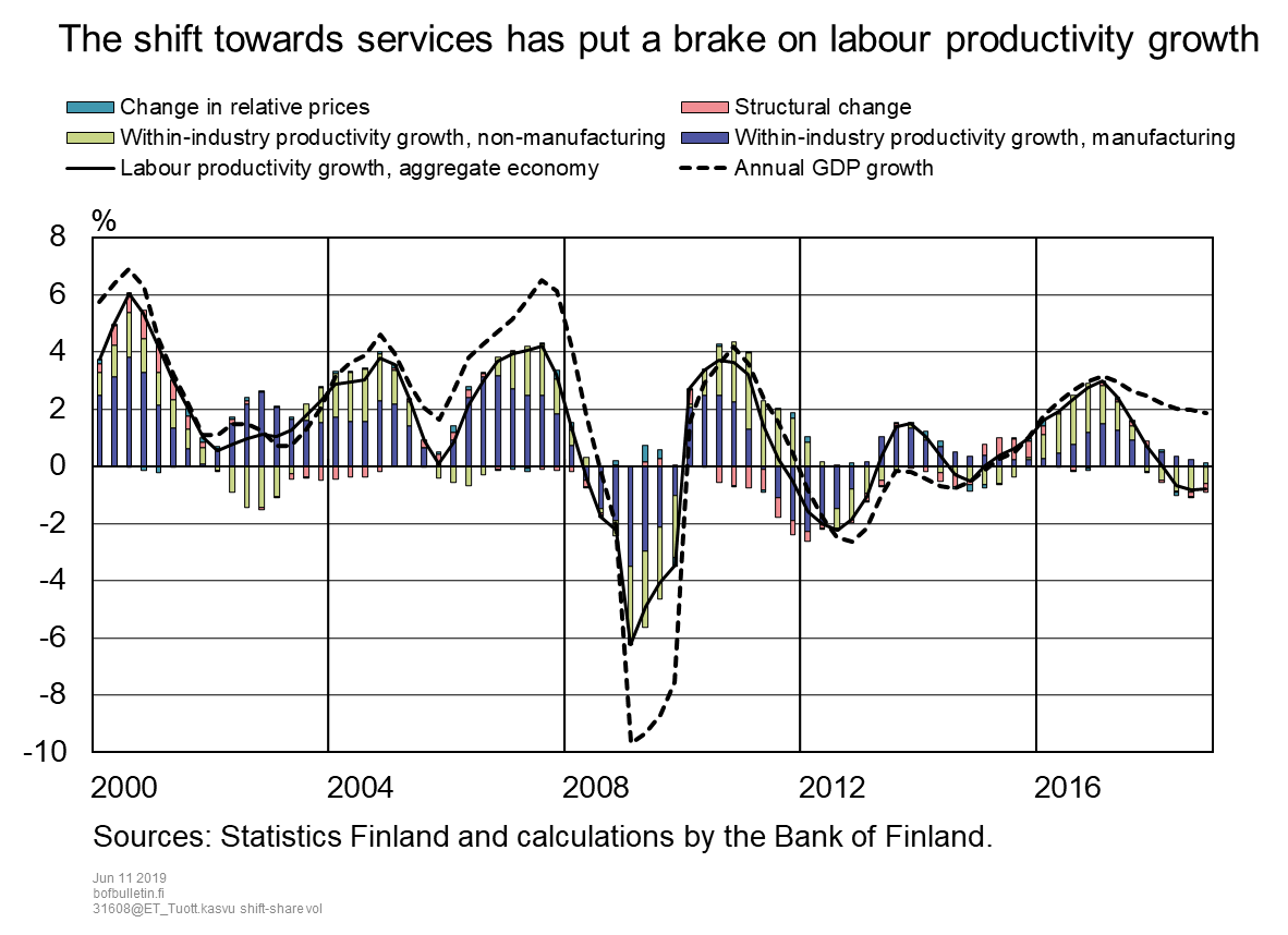 The shift towards services has put a brake on labour productivity growth