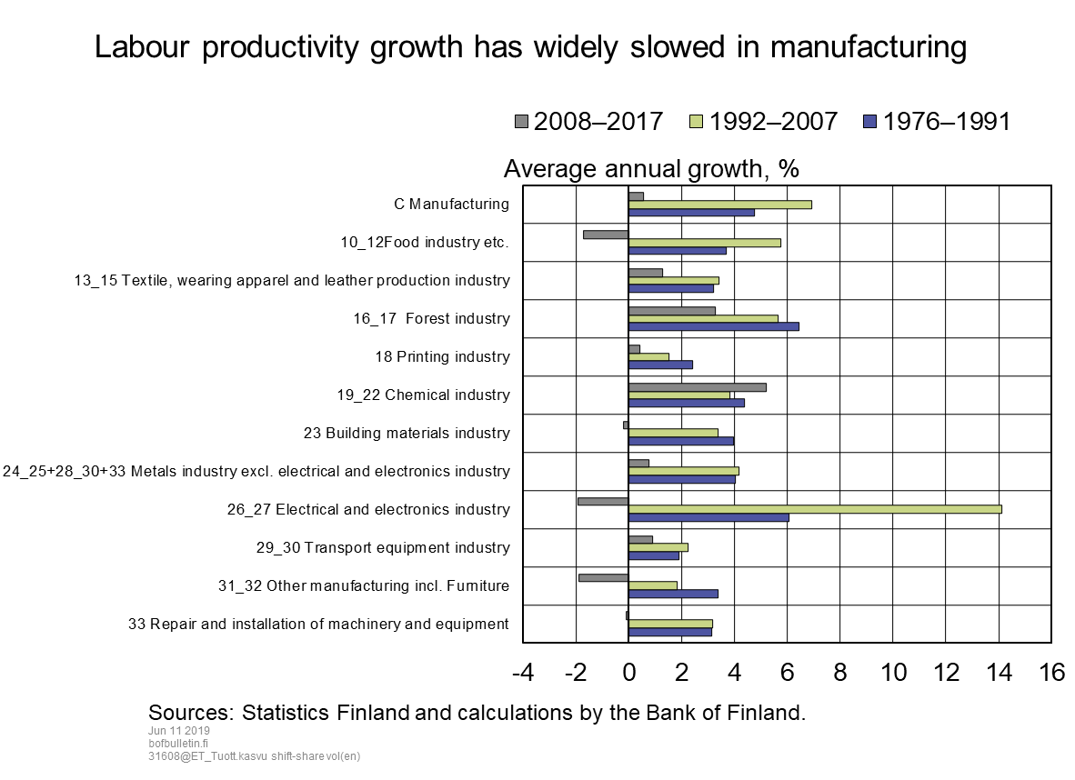 Labour productivity growth has widely slowed in manufacturing