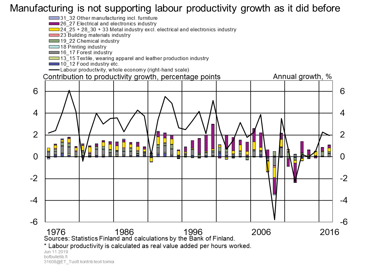 Manufacturing is not supporting labour productivity growth as it did before