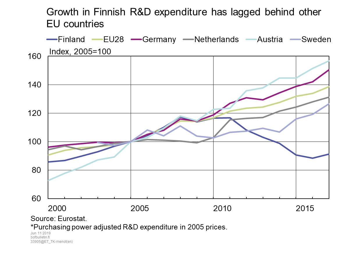 Growth in Finnish R&D expenditure has lagged behind other EU countries