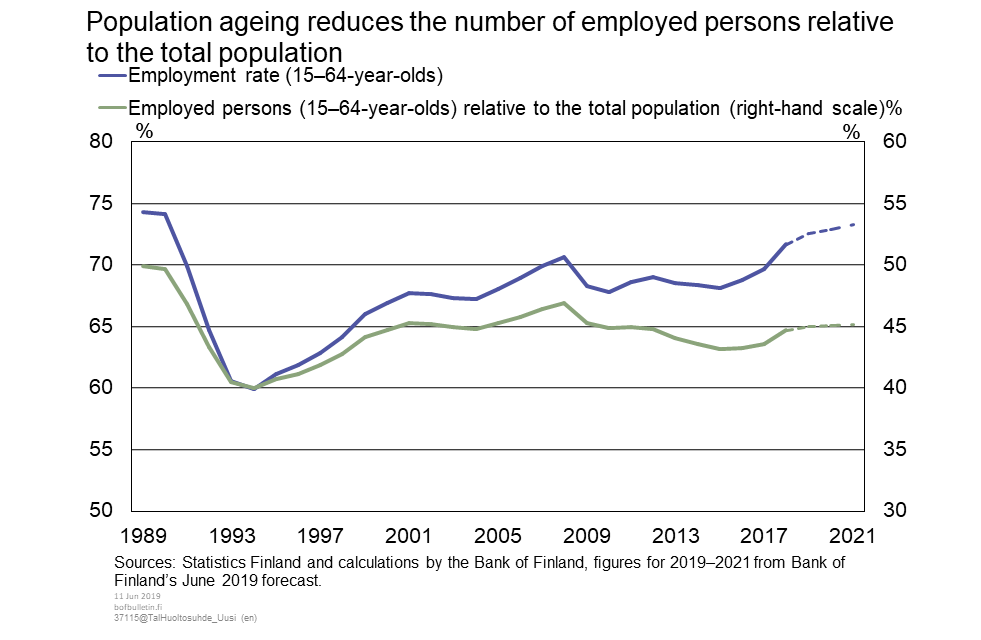 Population ageing reduces the number of employed persons relative to the total population