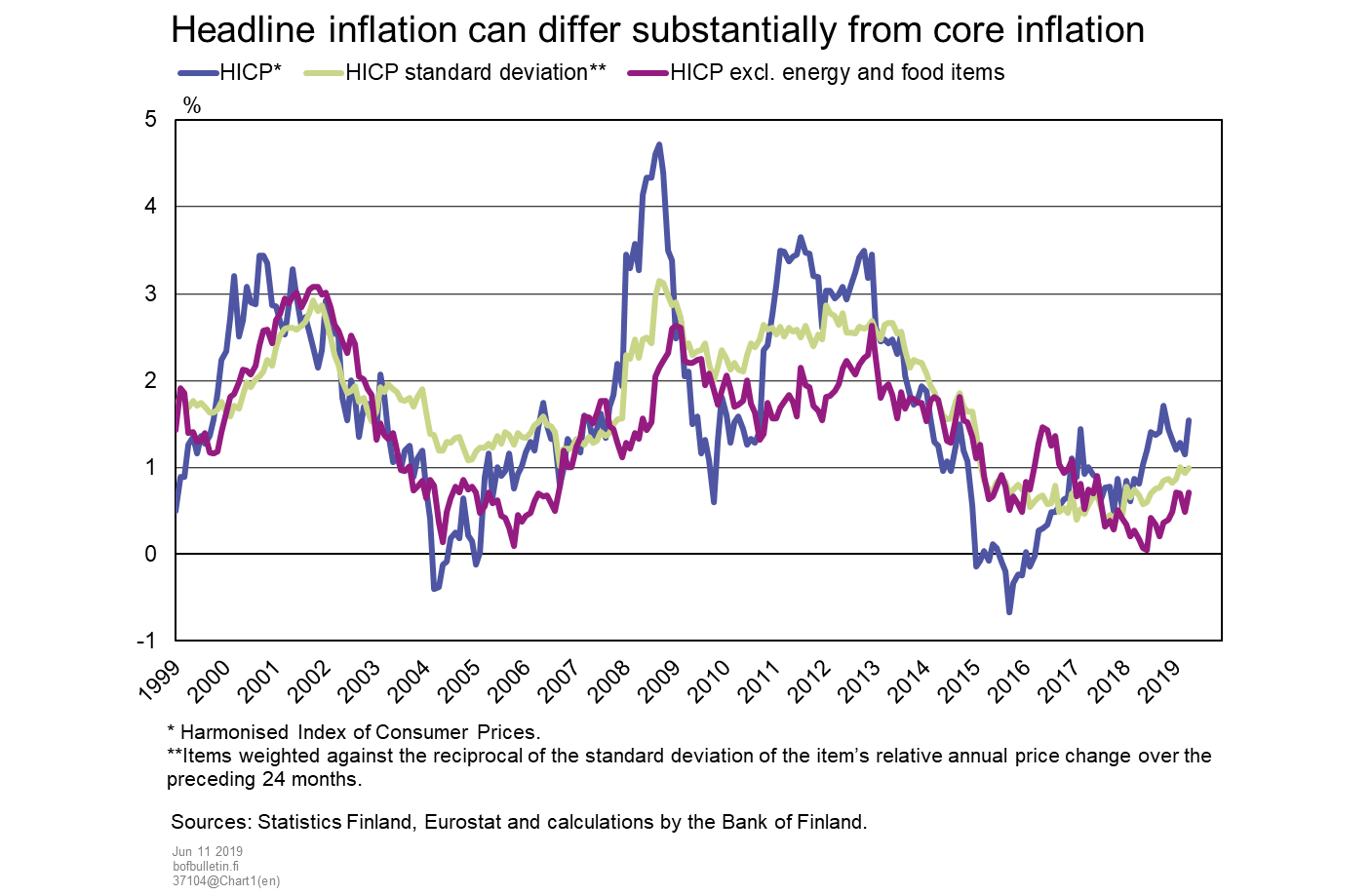 Headline inflation can differ substantially from core inflation