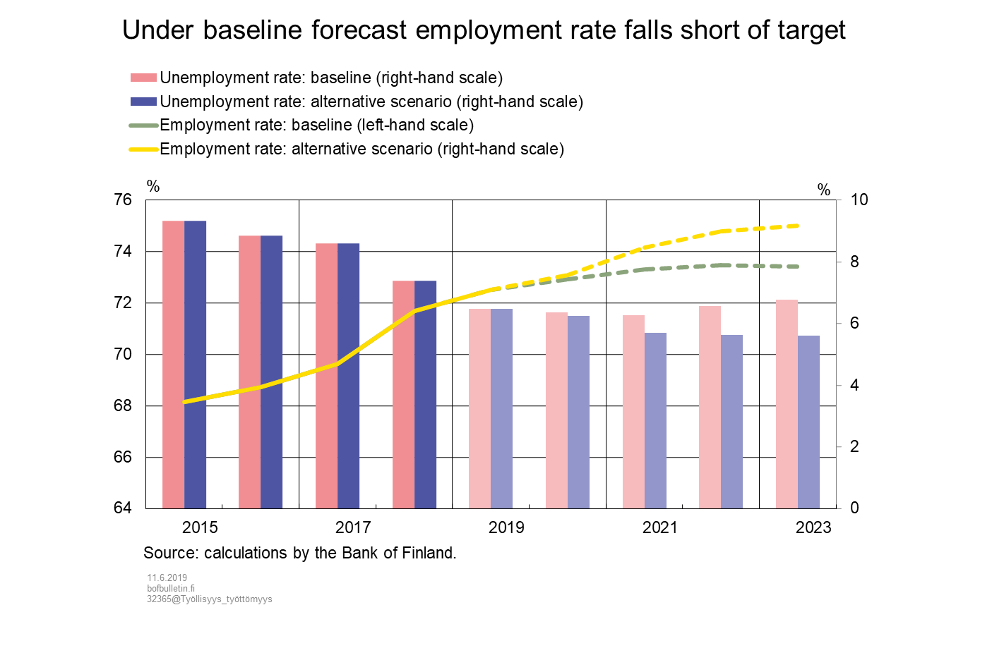 Under baseline forecast employment rate falls short of target