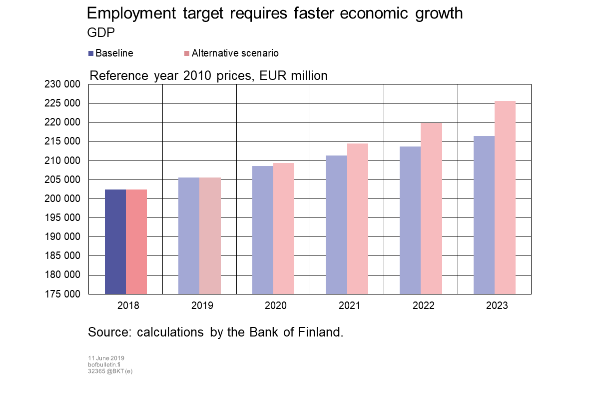 Employment target requires faster economic growth