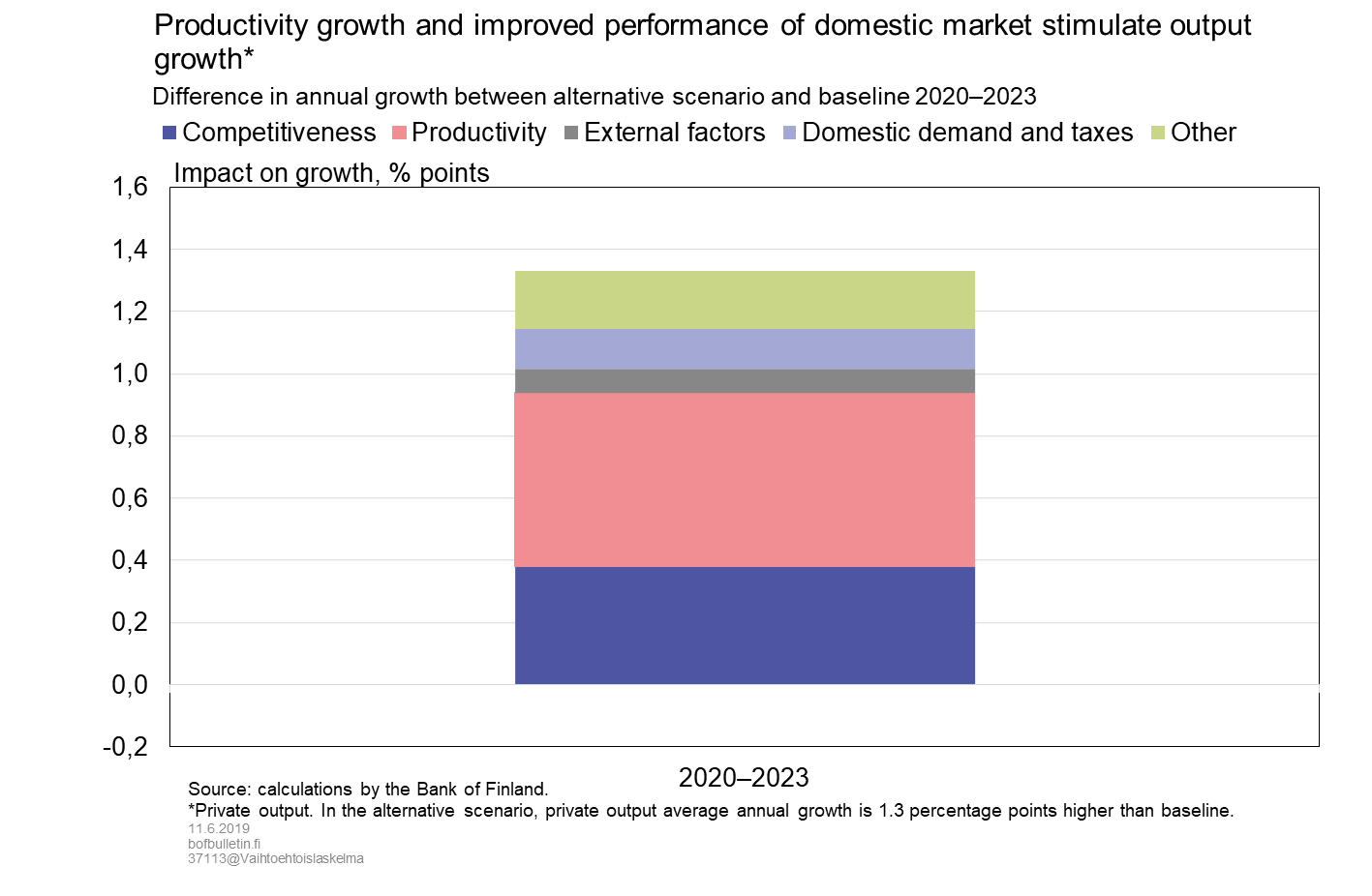 Productivity growth and improved performance of domestic market stimulate output growth