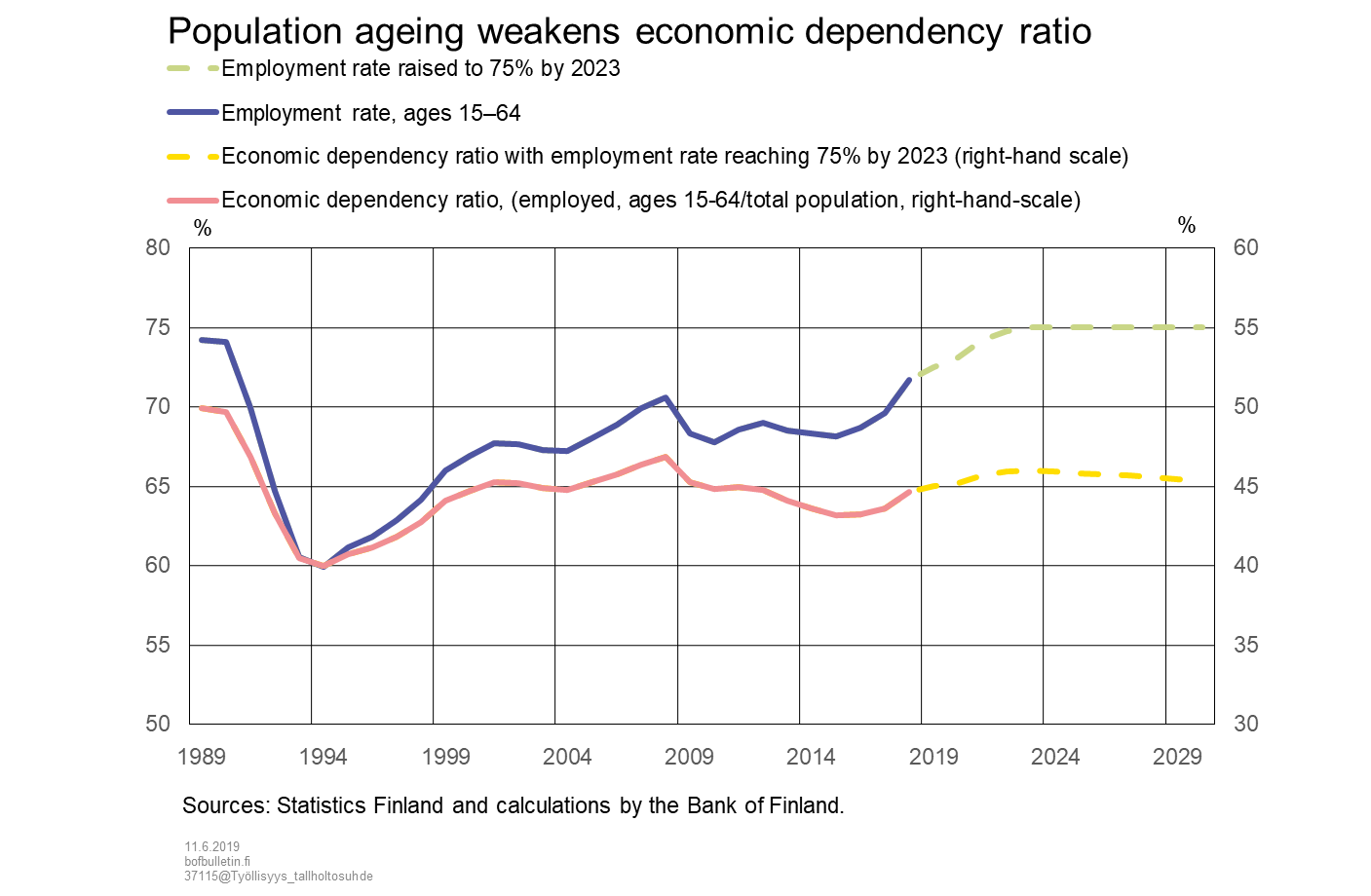 Population ageing weakens economic dependency ratio