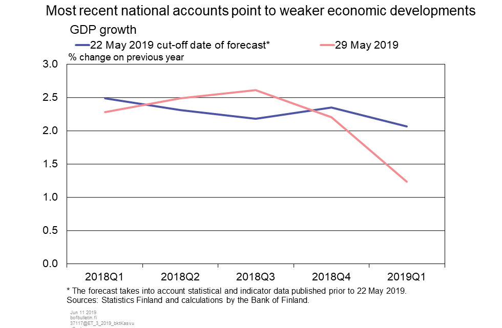 Most recent national accounts point to weaker economic developments