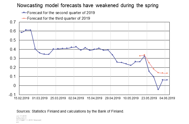 Nowcasting model forecasts have weakened during the spring