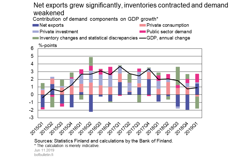 Net exports grew significantly, inventories contracted and demand weakened