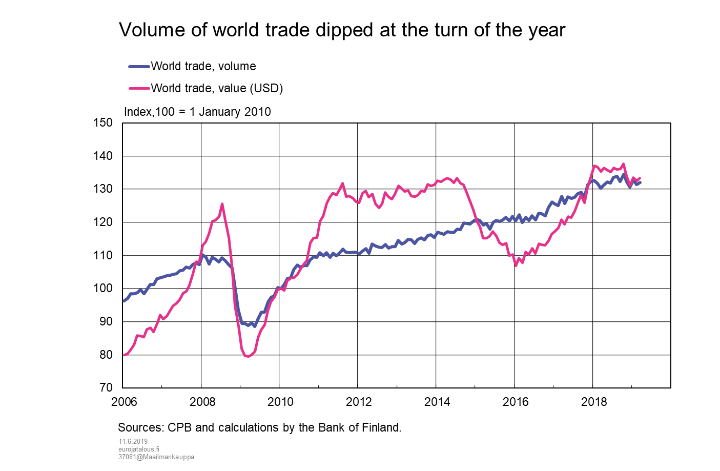 Volume of world trade dipped at the turn of the year