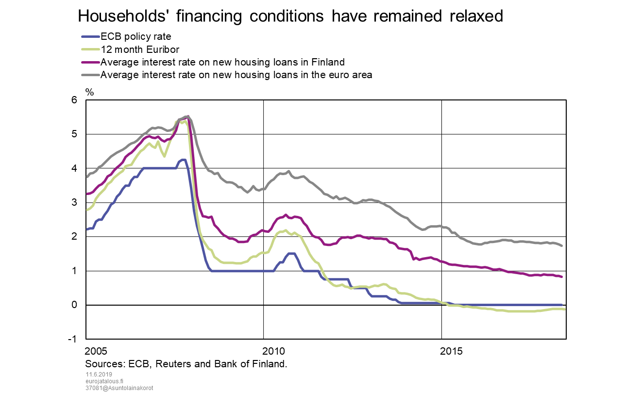 Households' financing conditions have remained relaxed