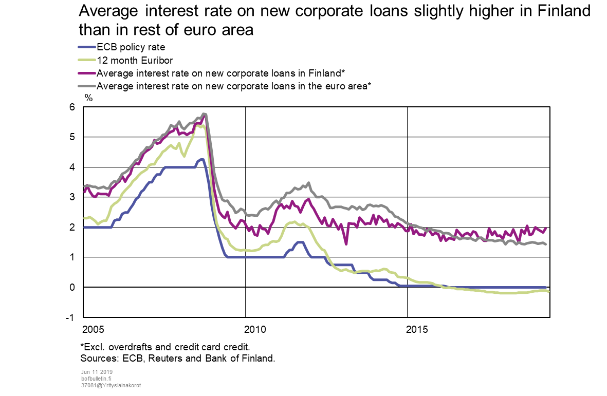 Average interrest rate on new corporate loans slightly higher in Finland than in rest of euro area