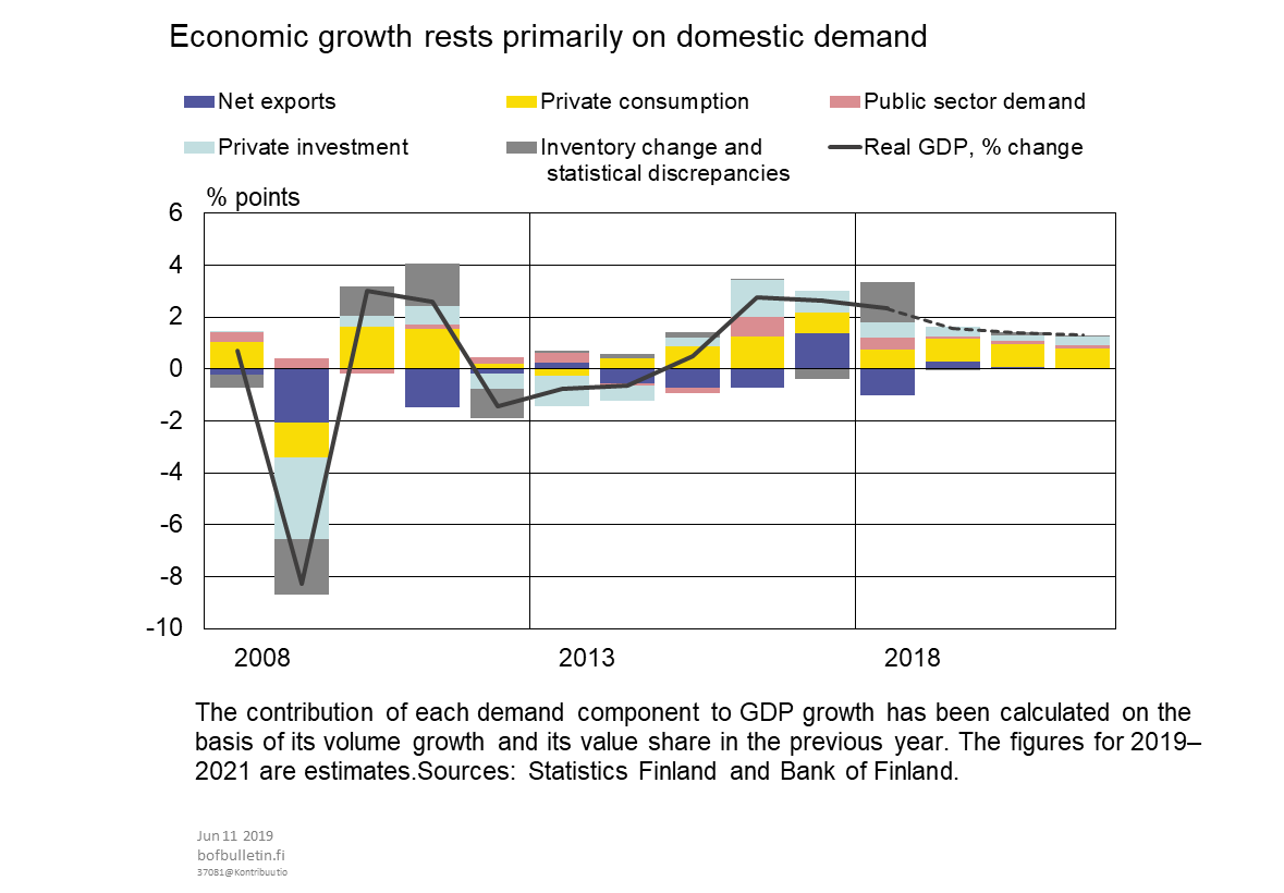 Economic growth rests primarily on domestic demand