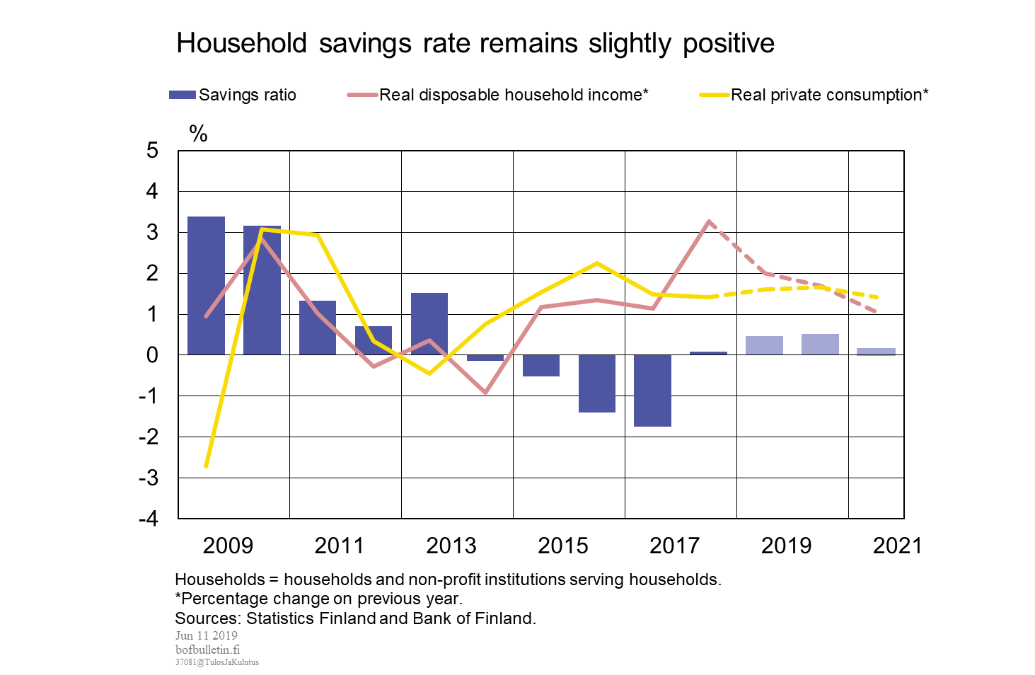 Household savings rate remains slightly positive