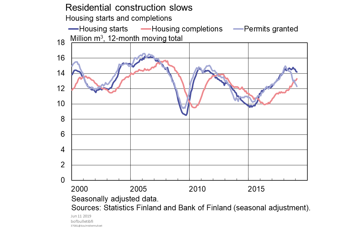 Residential construction slows