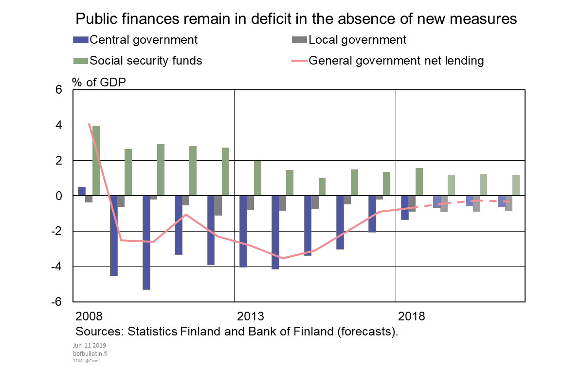 Public finances remain in deficit in the absence of new measures