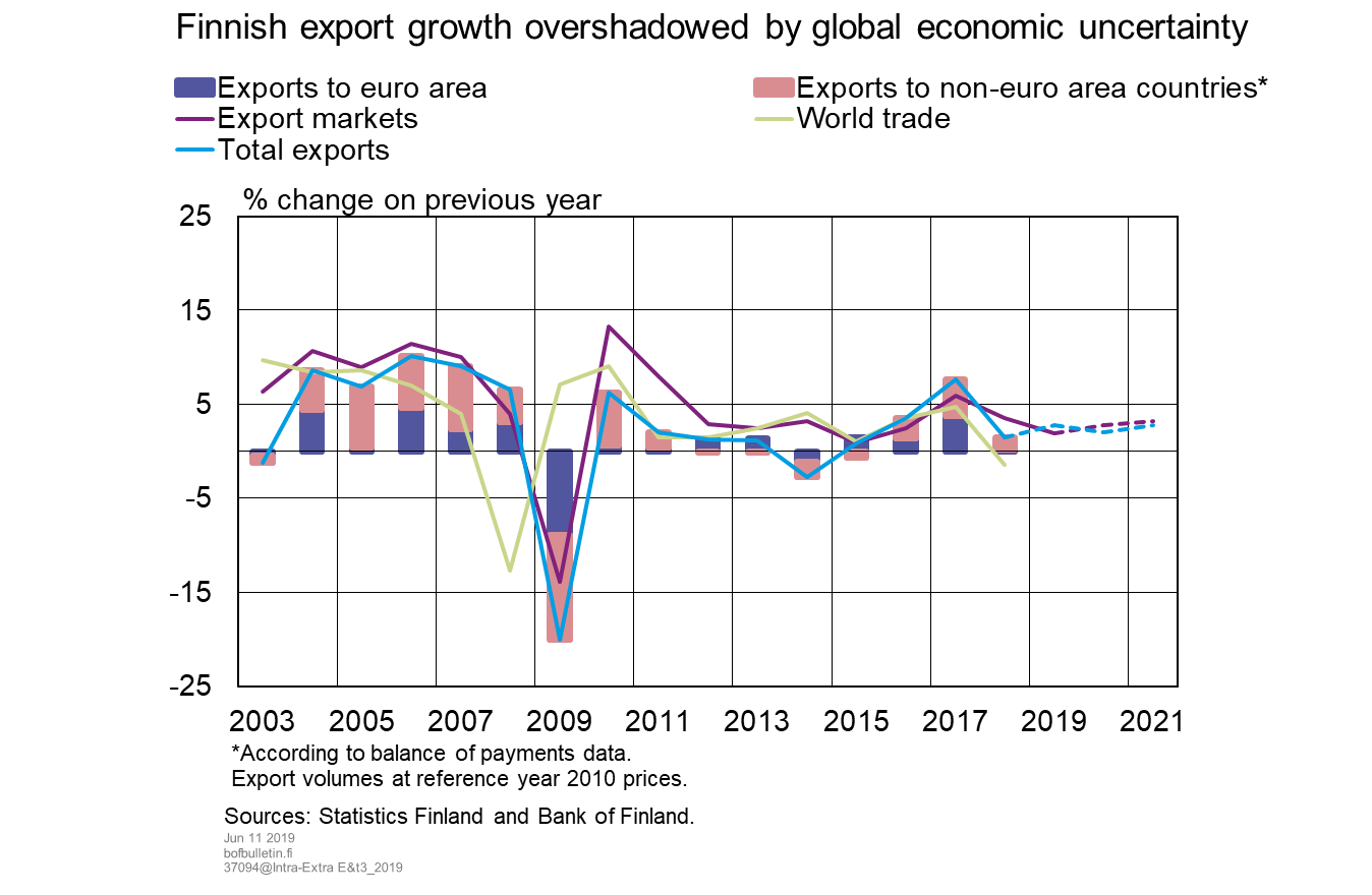 Finnish export growth overshadowed by global economic uncertainty