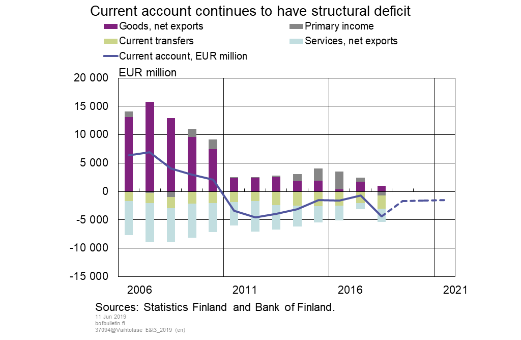 Current account continues to have structural deficit