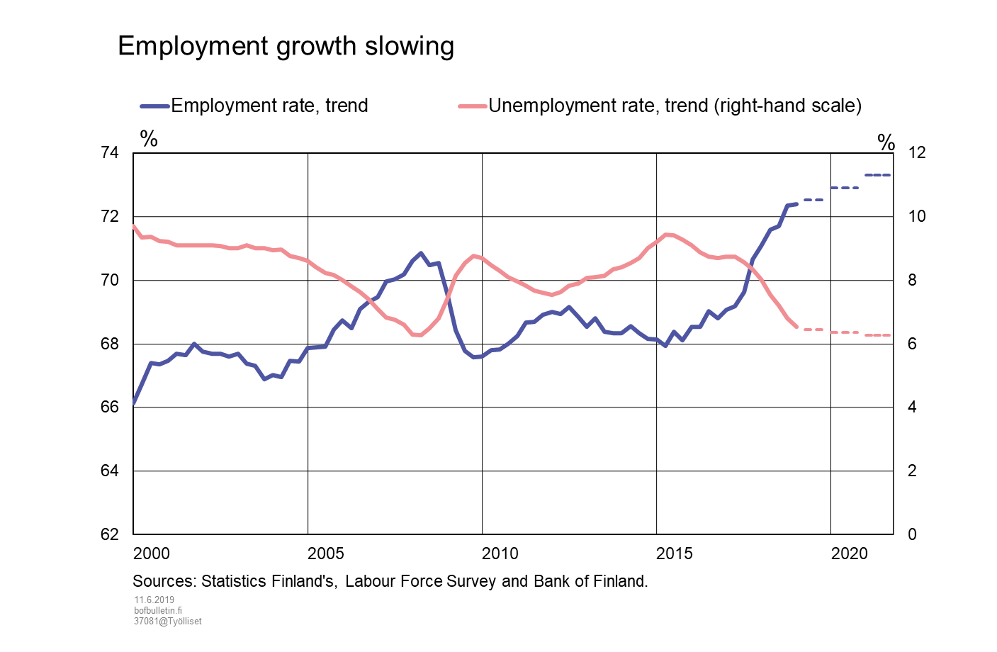 Employment growth slowing