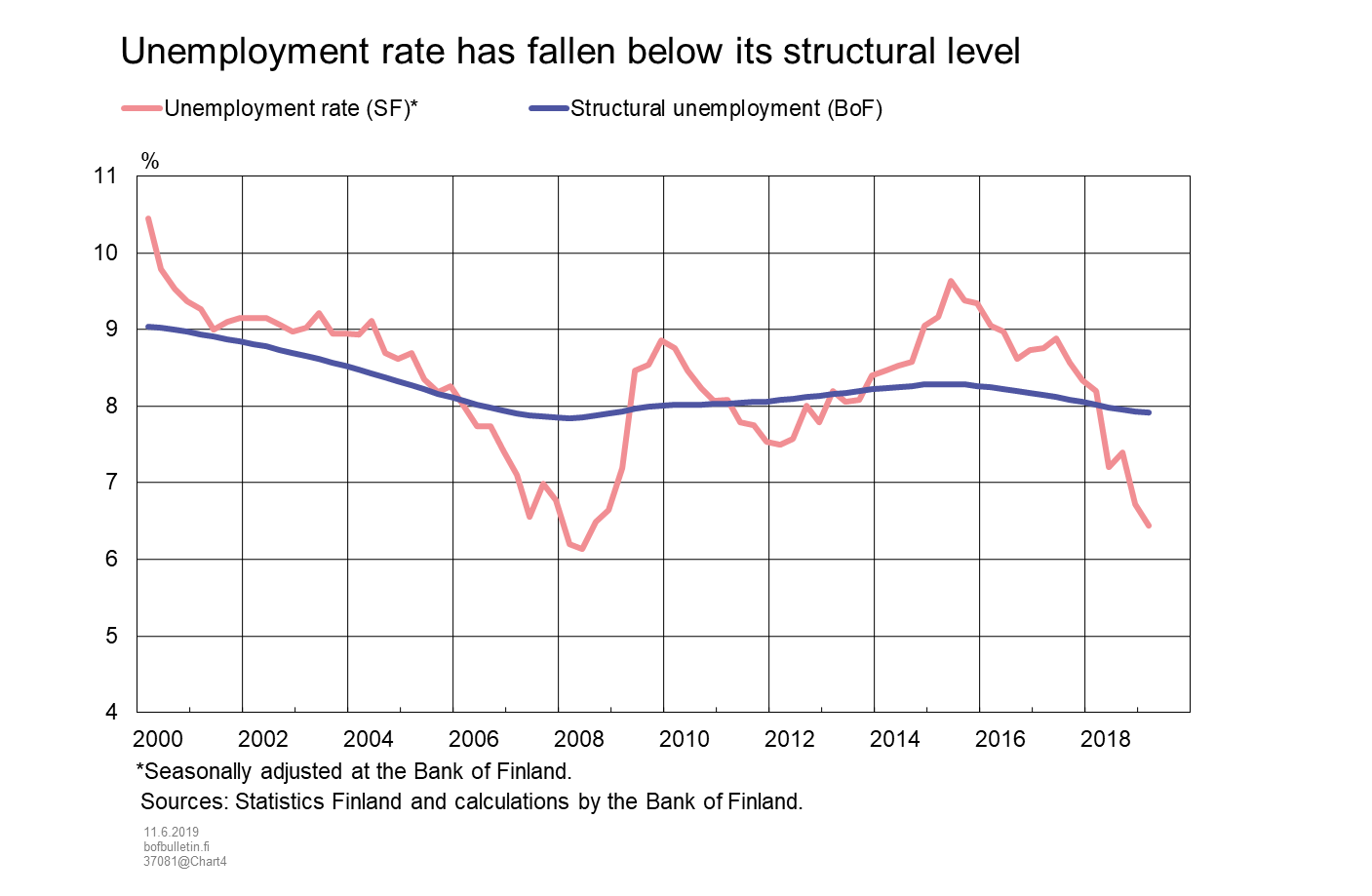 Unemployment rate has fallen below its structural level