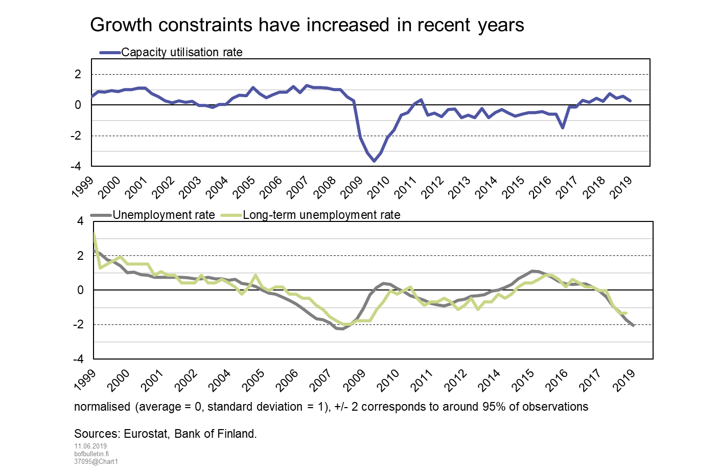 Growth constraints have increased in recent years