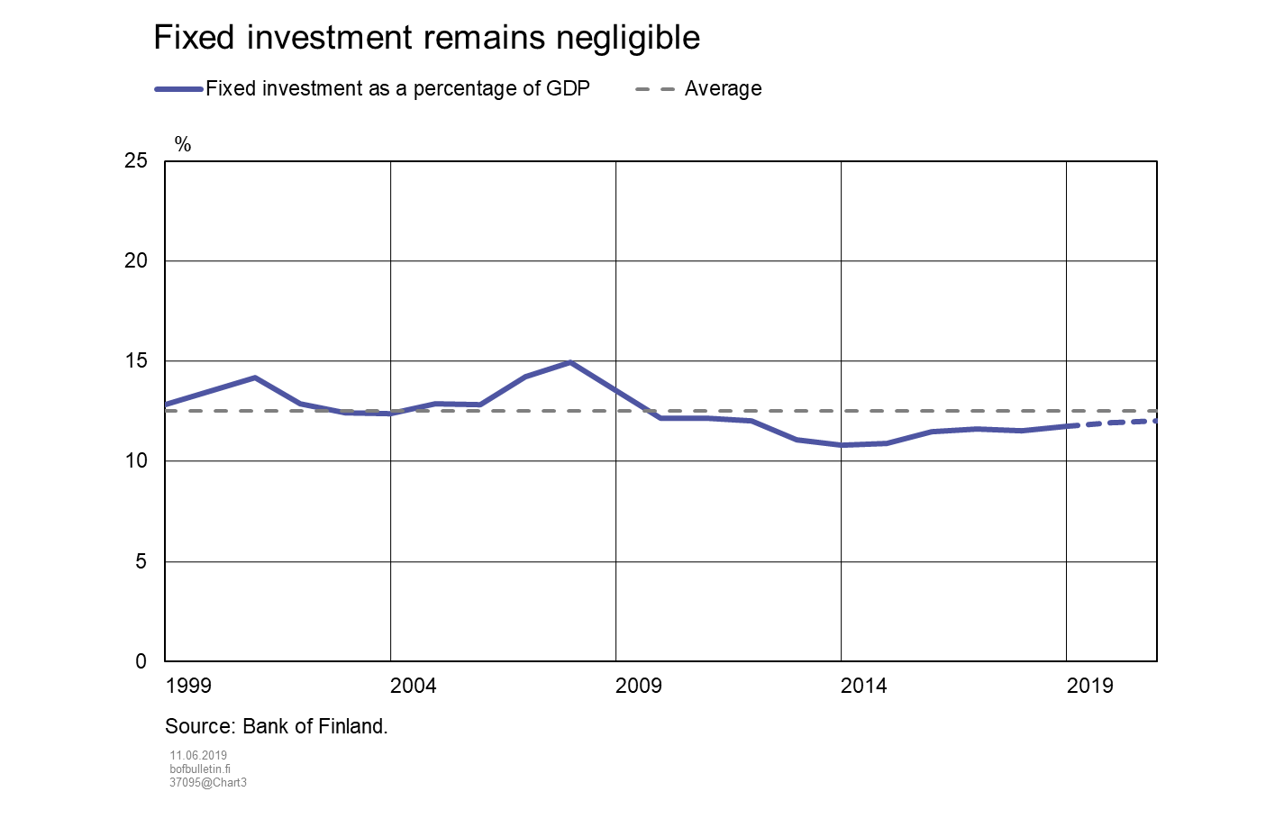 Fixed investment remains negligible