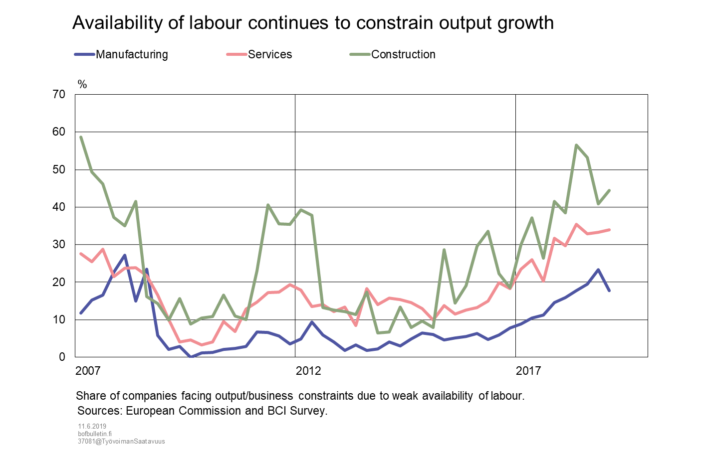 Availability of labour continues to constrain output growth