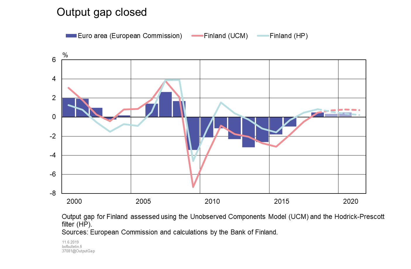 Output gap closed