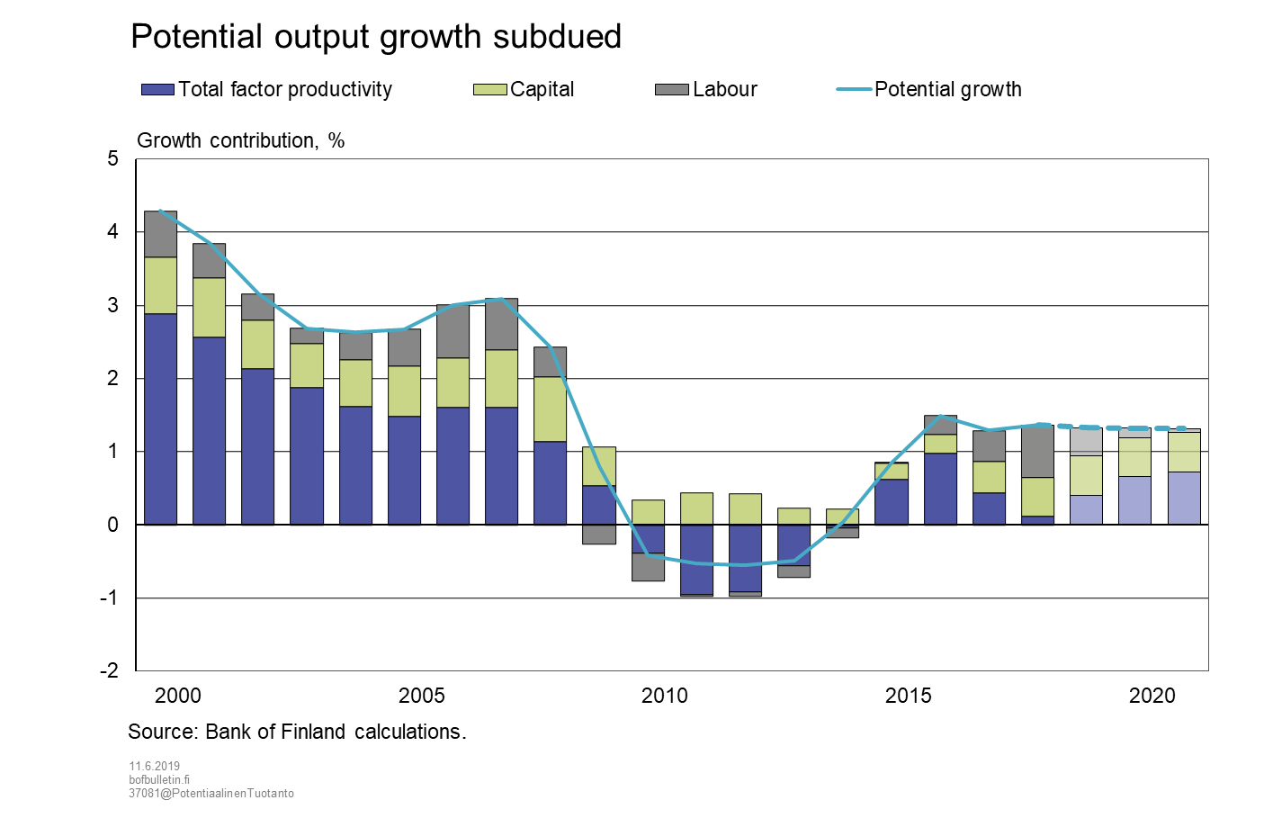 Potential output growth subdued