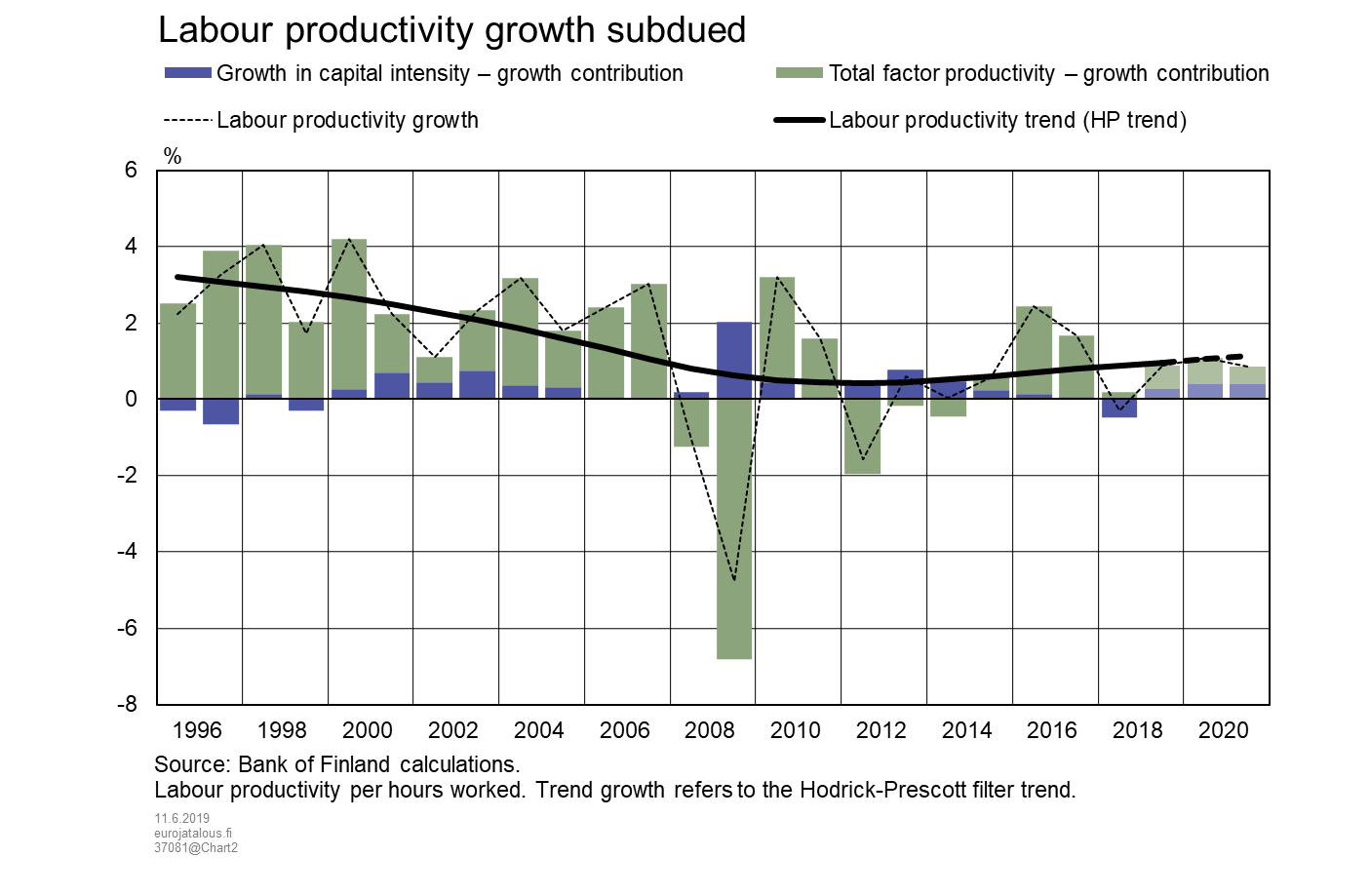 Labour productivity growth subdued