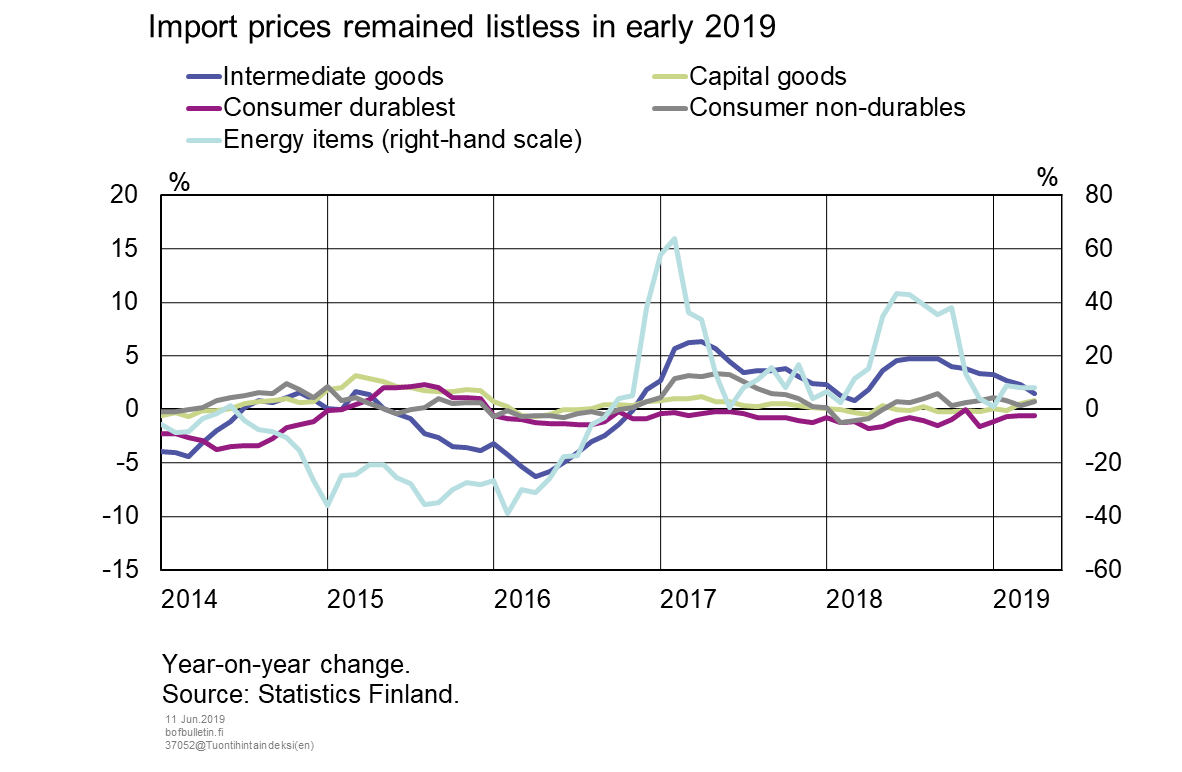 Import prices remained listless in early 2019