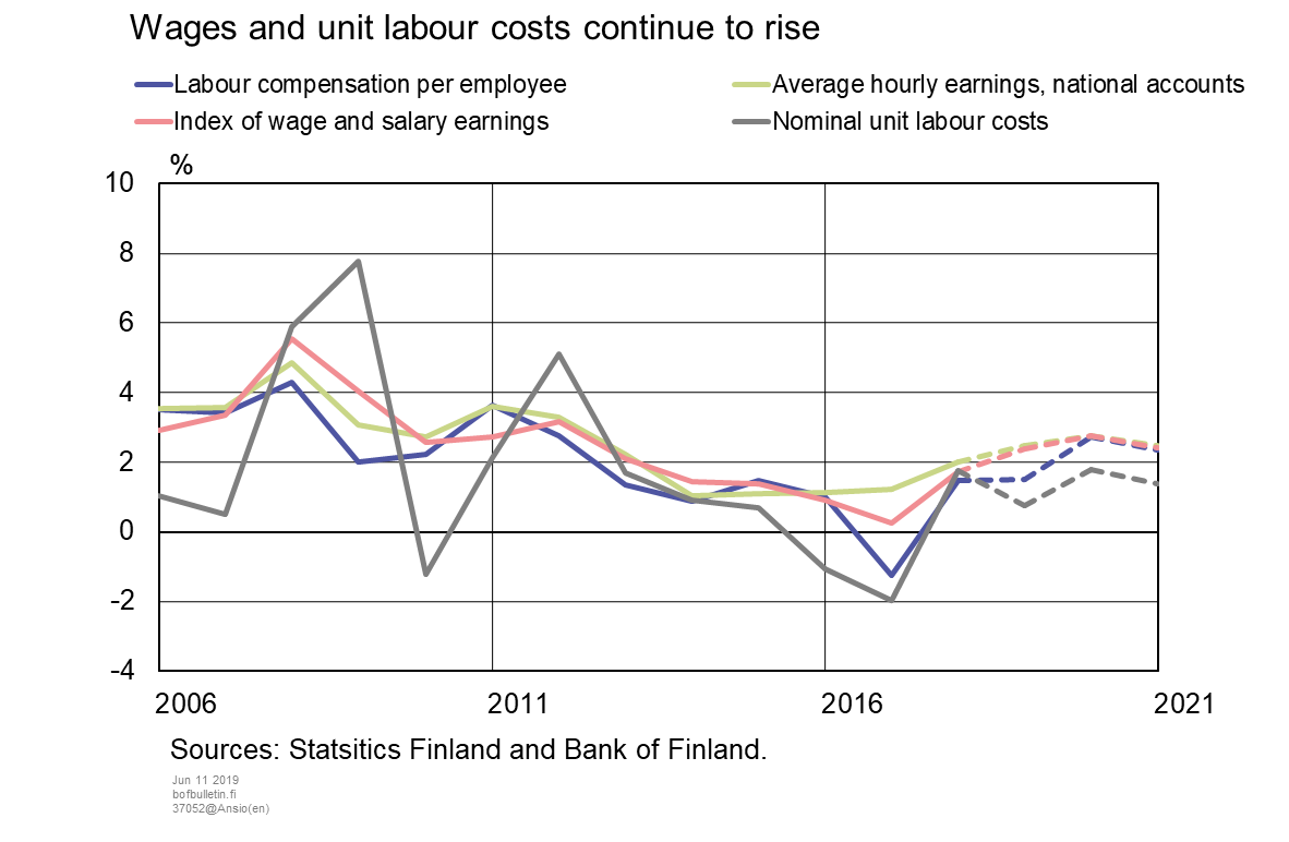 Wages and unit labour costs continue to rise