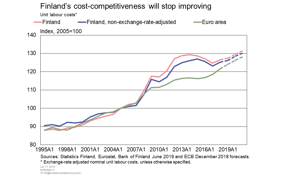 Finland's cost-competitiveness will stop improving